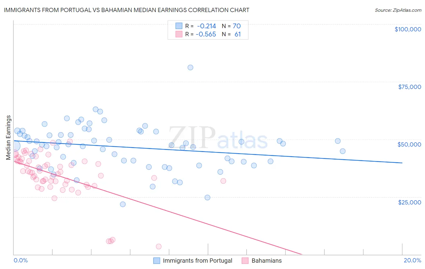 Immigrants from Portugal vs Bahamian Median Earnings