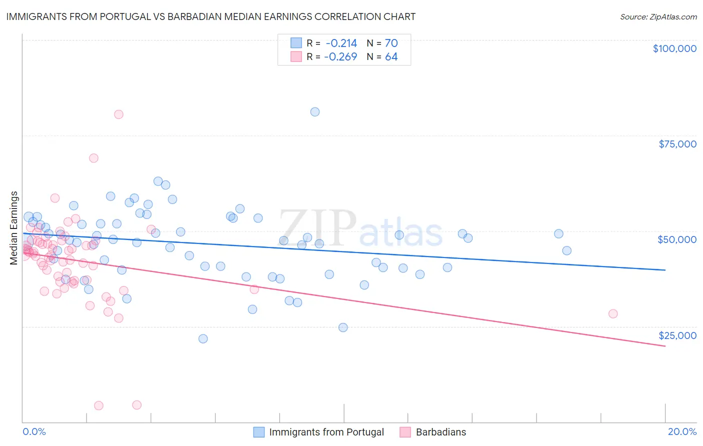 Immigrants from Portugal vs Barbadian Median Earnings