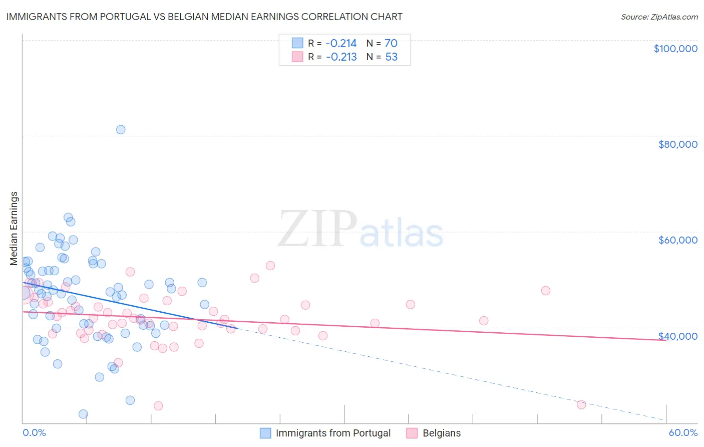 Immigrants from Portugal vs Belgian Median Earnings
