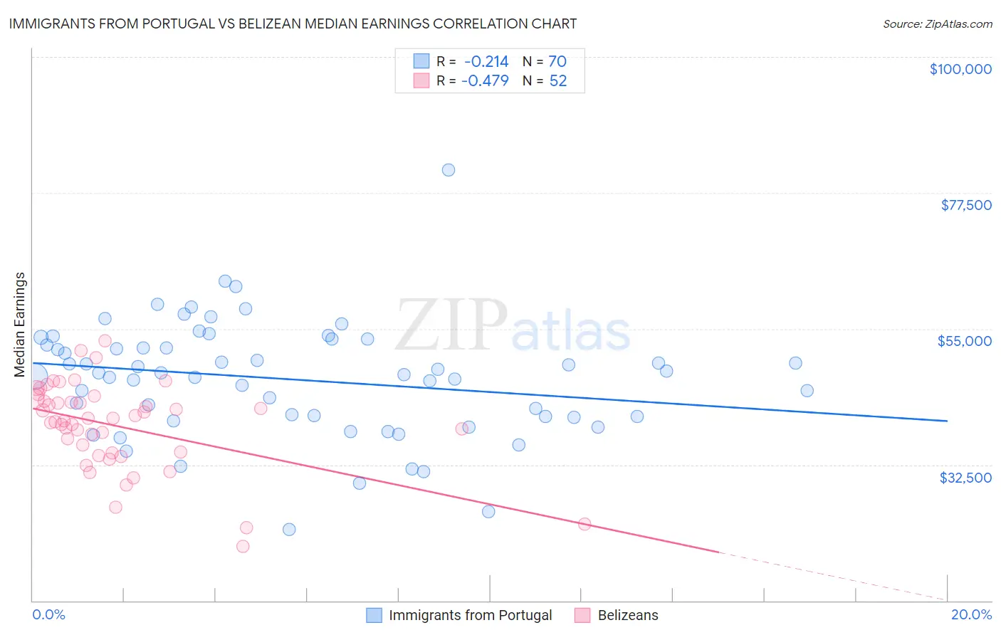Immigrants from Portugal vs Belizean Median Earnings