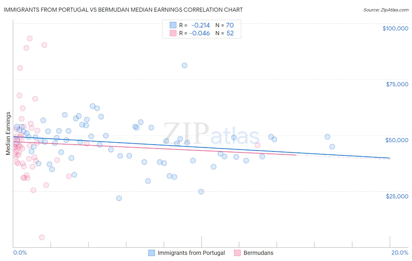 Immigrants from Portugal vs Bermudan Median Earnings