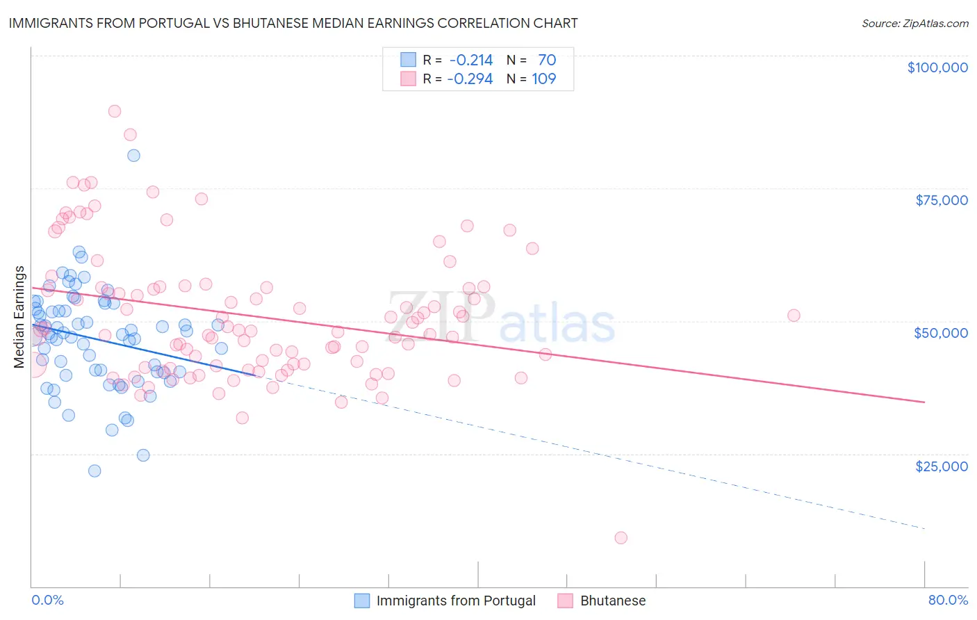 Immigrants from Portugal vs Bhutanese Median Earnings