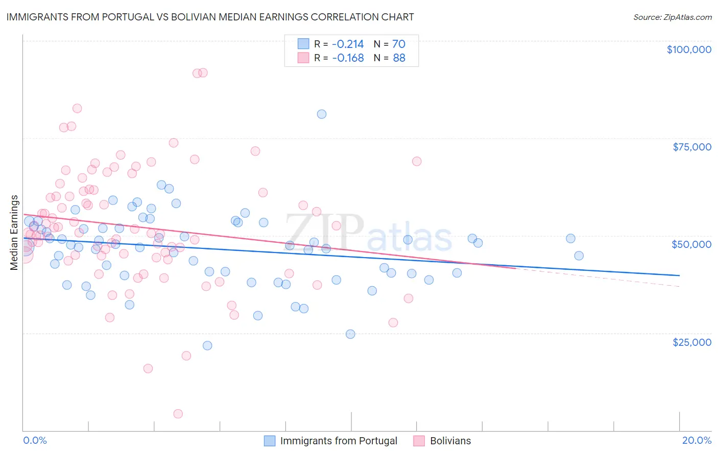 Immigrants from Portugal vs Bolivian Median Earnings