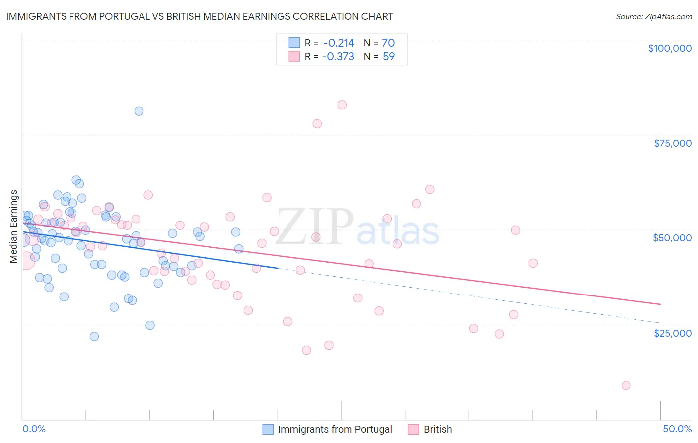 Immigrants from Portugal vs British Median Earnings