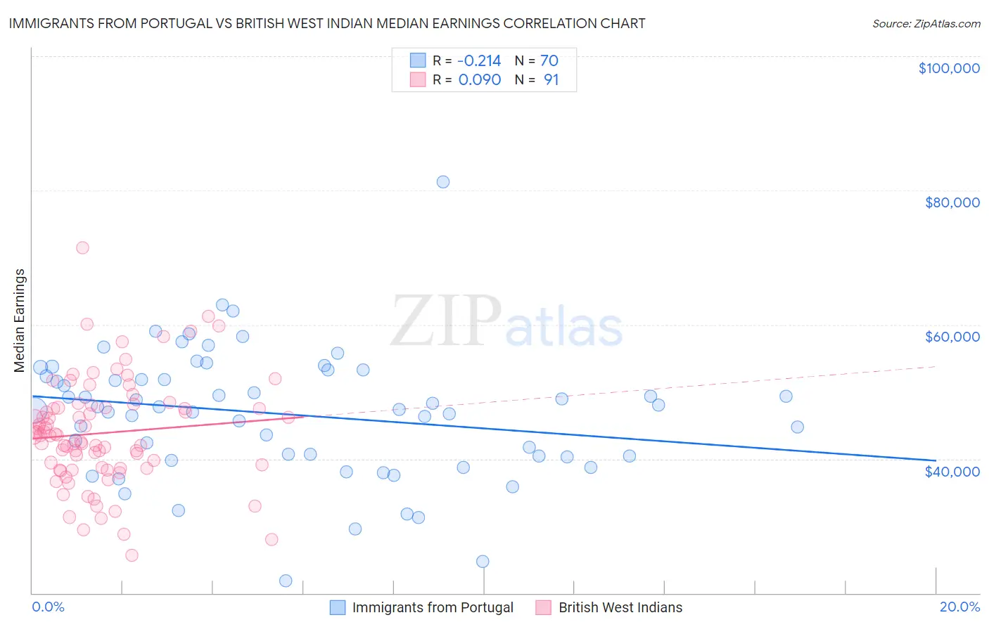 Immigrants from Portugal vs British West Indian Median Earnings