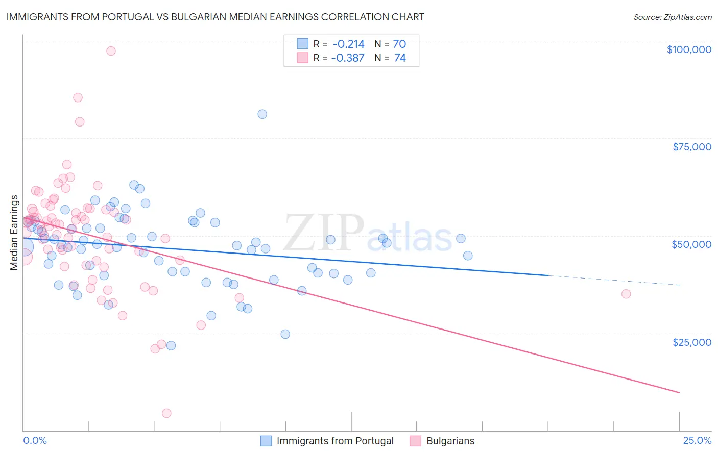 Immigrants from Portugal vs Bulgarian Median Earnings
