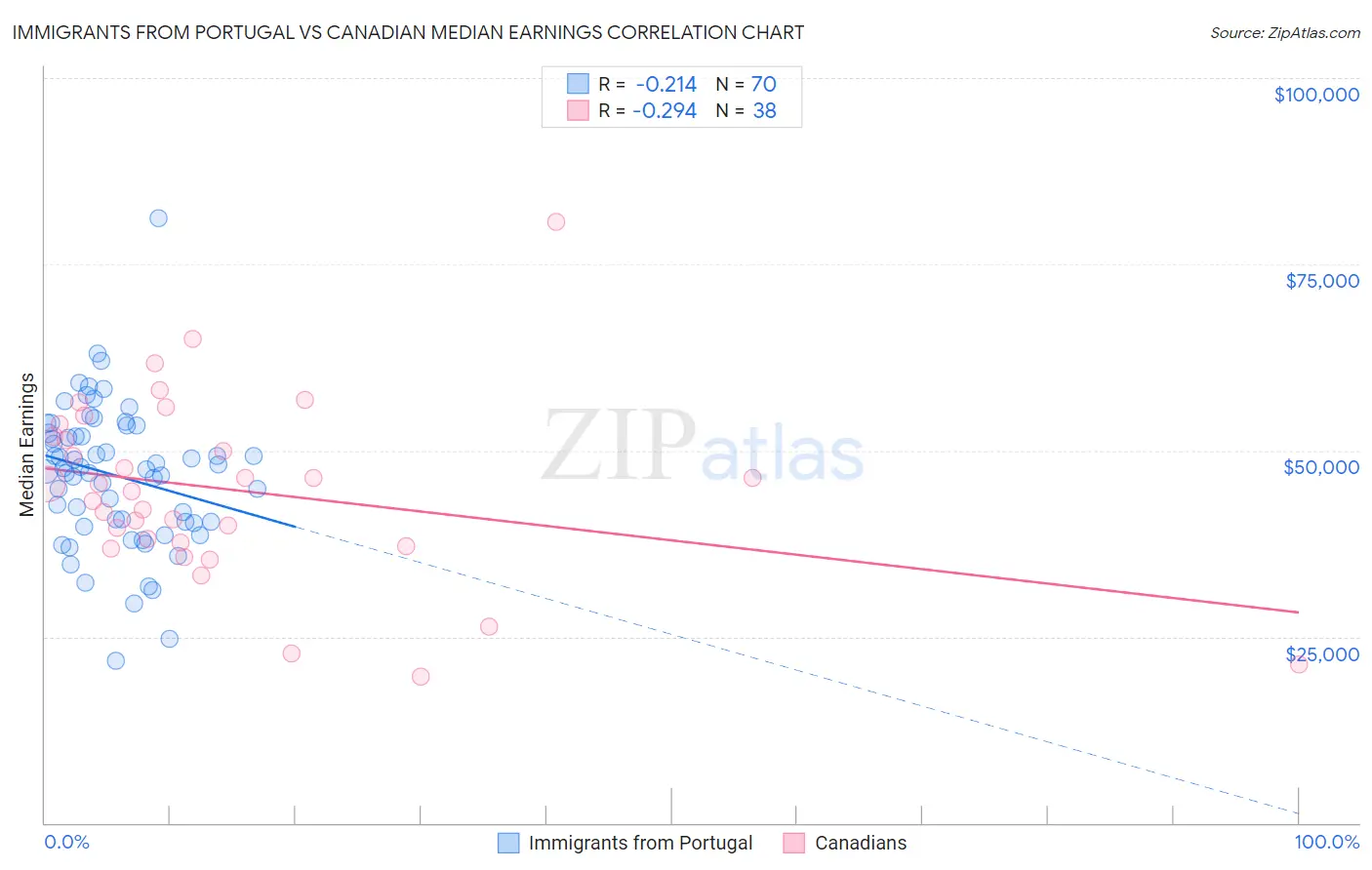 Immigrants from Portugal vs Canadian Median Earnings