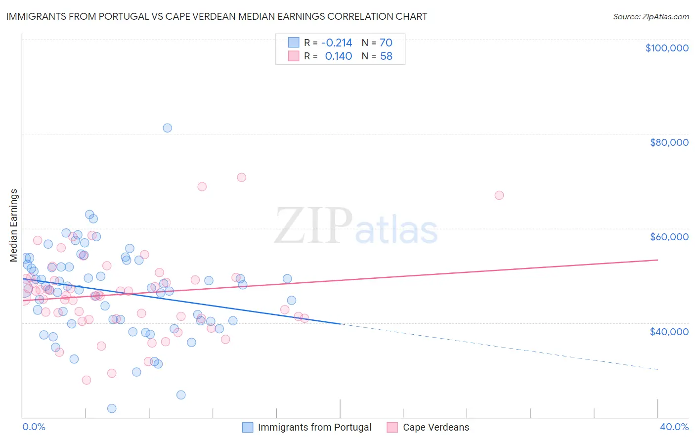 Immigrants from Portugal vs Cape Verdean Median Earnings