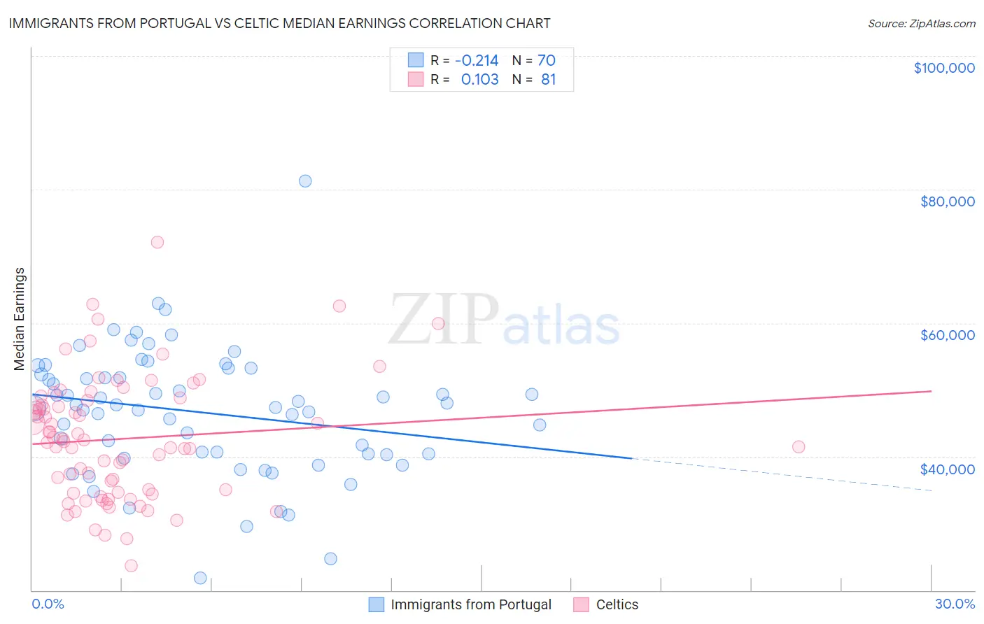 Immigrants from Portugal vs Celtic Median Earnings