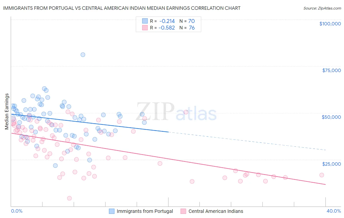 Immigrants from Portugal vs Central American Indian Median Earnings