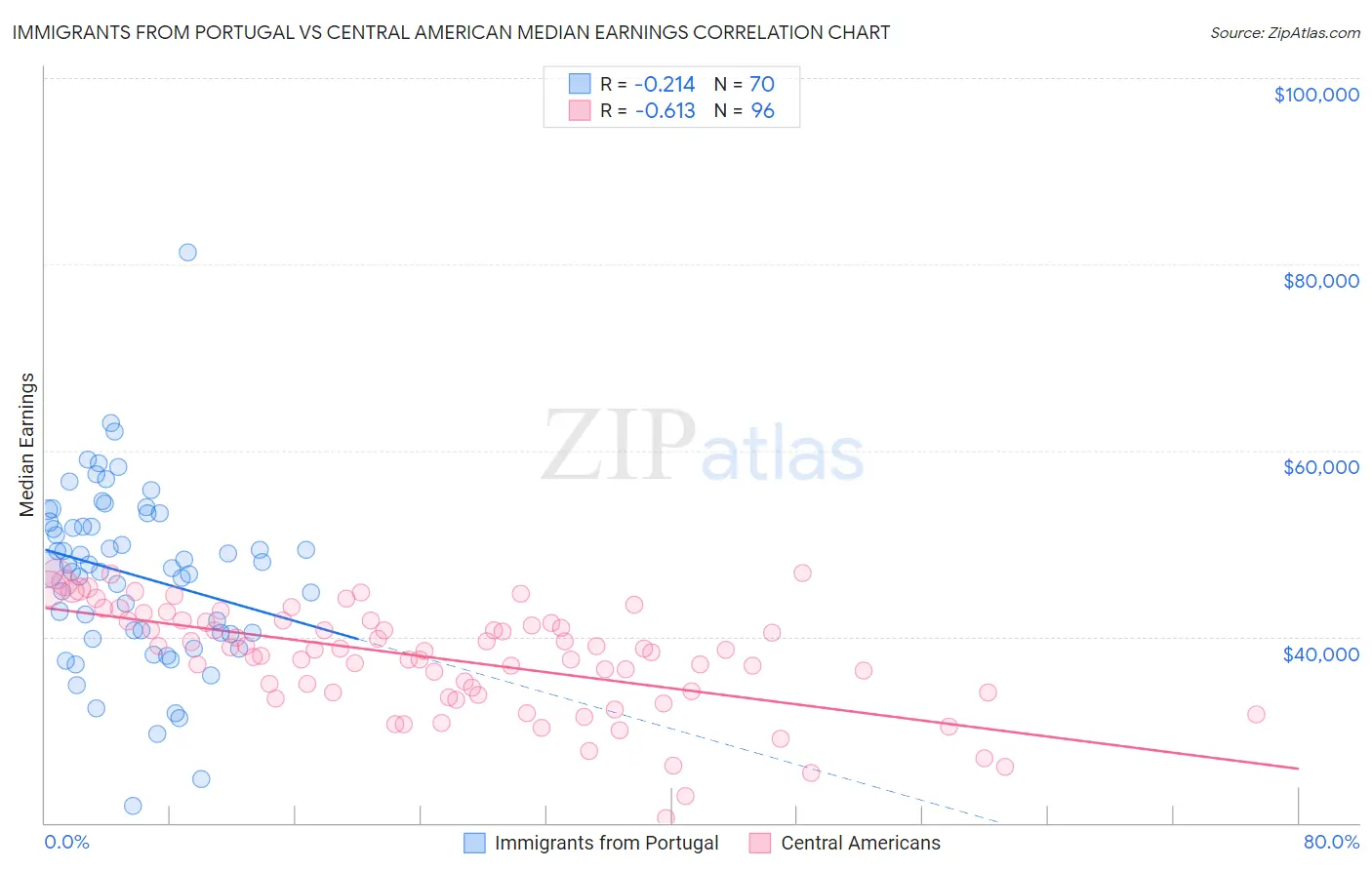 Immigrants from Portugal vs Central American Median Earnings