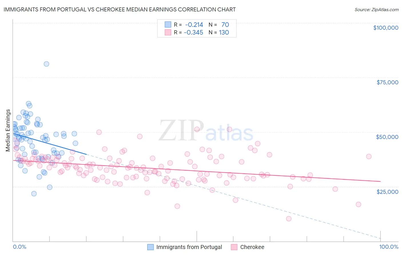 Immigrants from Portugal vs Cherokee Median Earnings