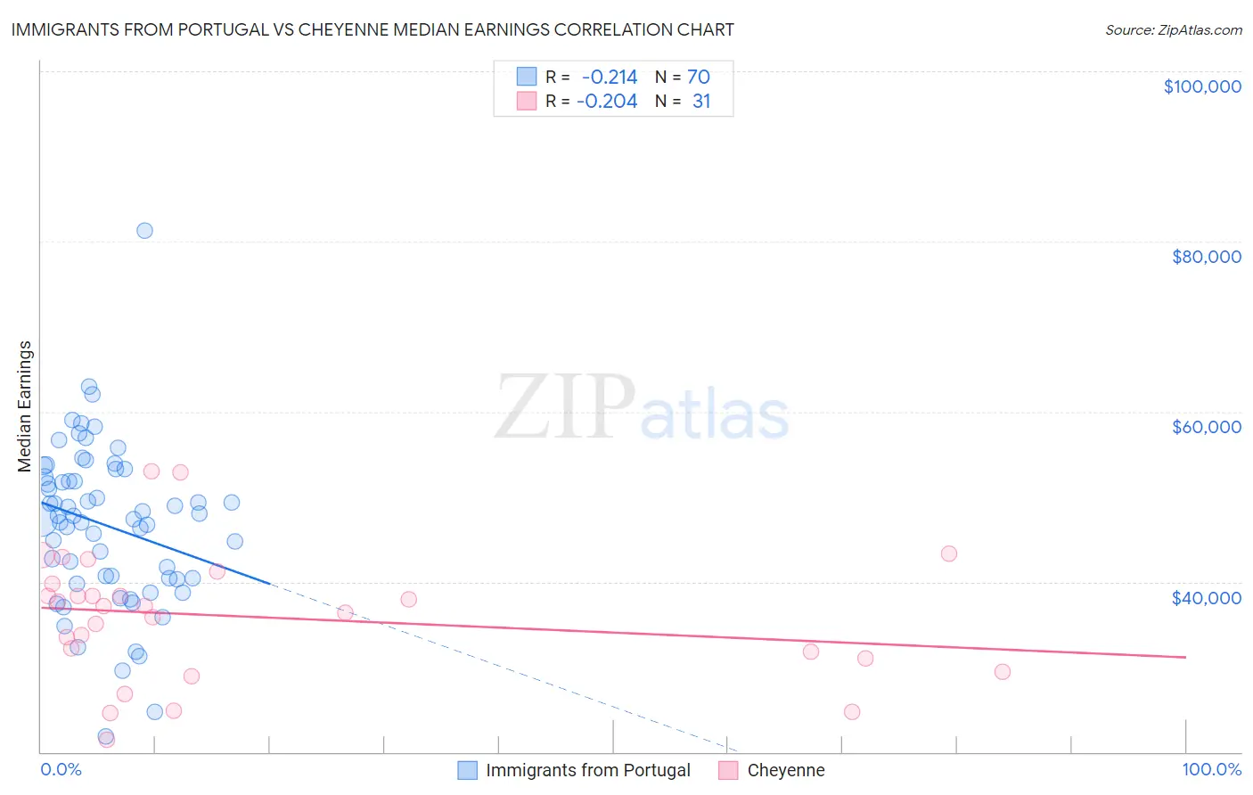 Immigrants from Portugal vs Cheyenne Median Earnings