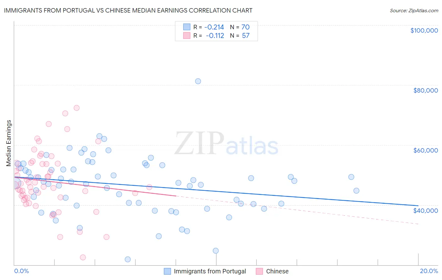 Immigrants from Portugal vs Chinese Median Earnings