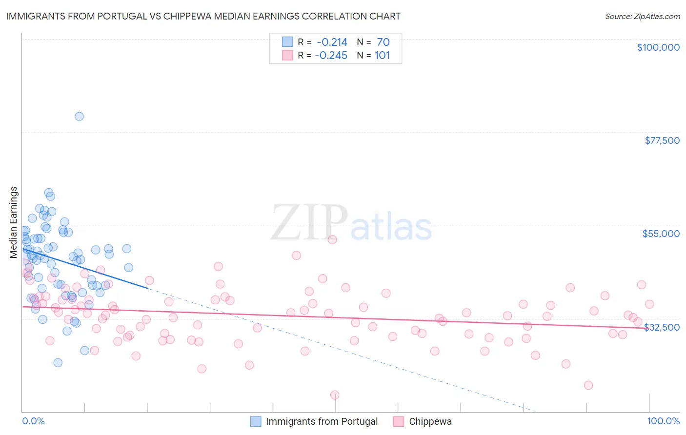 Immigrants from Portugal vs Chippewa Median Earnings