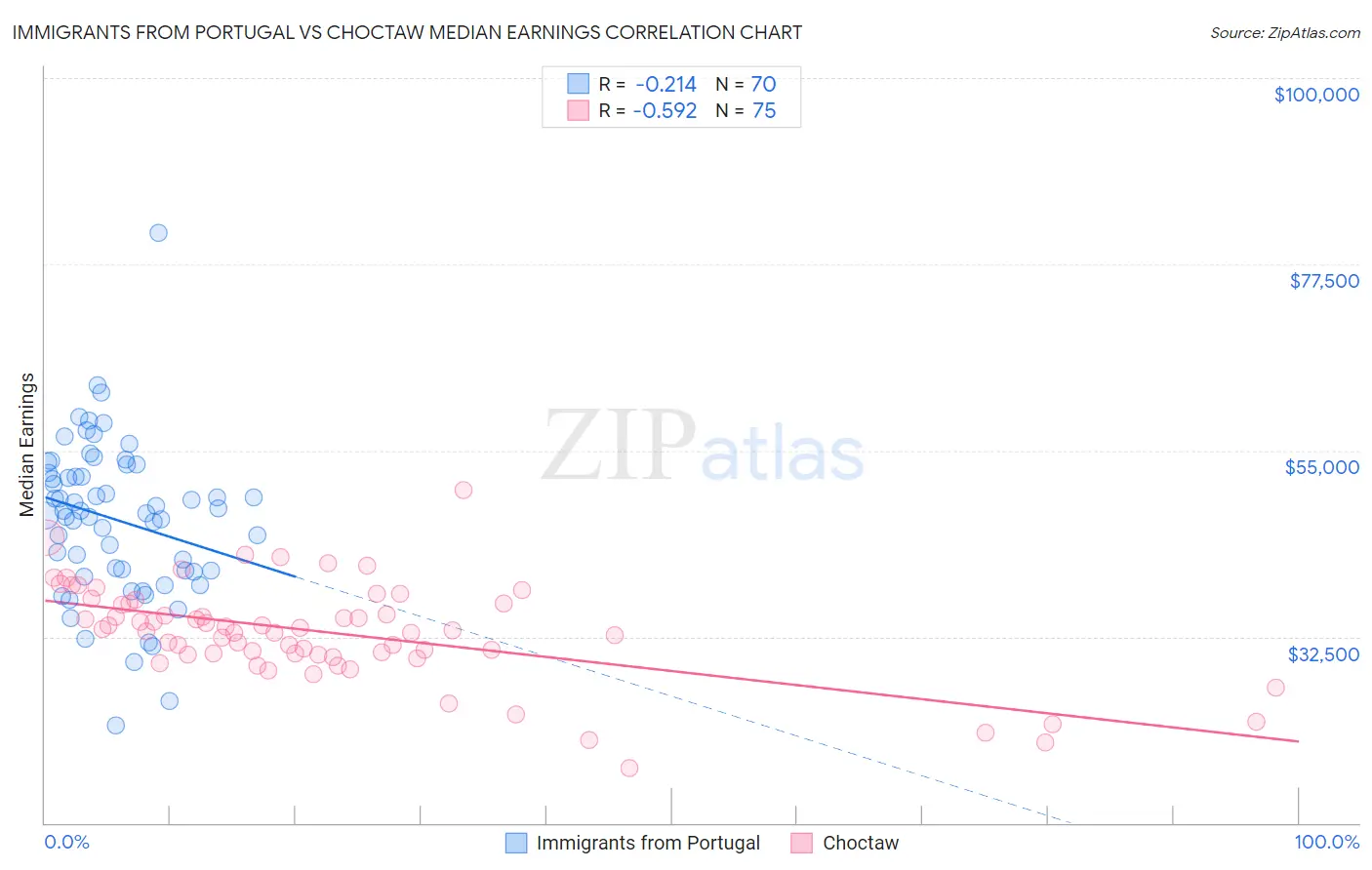 Immigrants from Portugal vs Choctaw Median Earnings