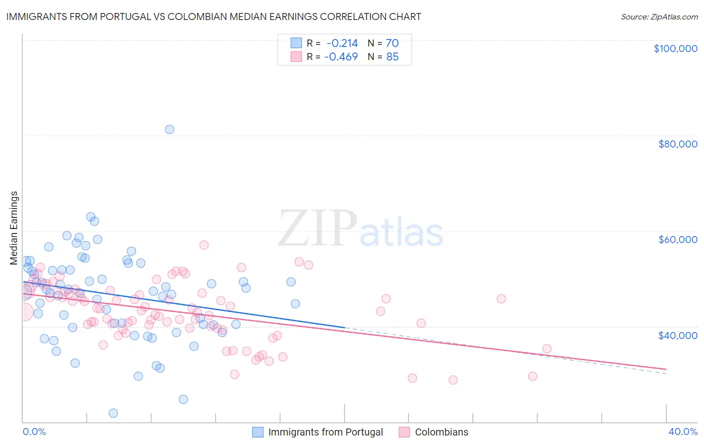 Immigrants from Portugal vs Colombian Median Earnings