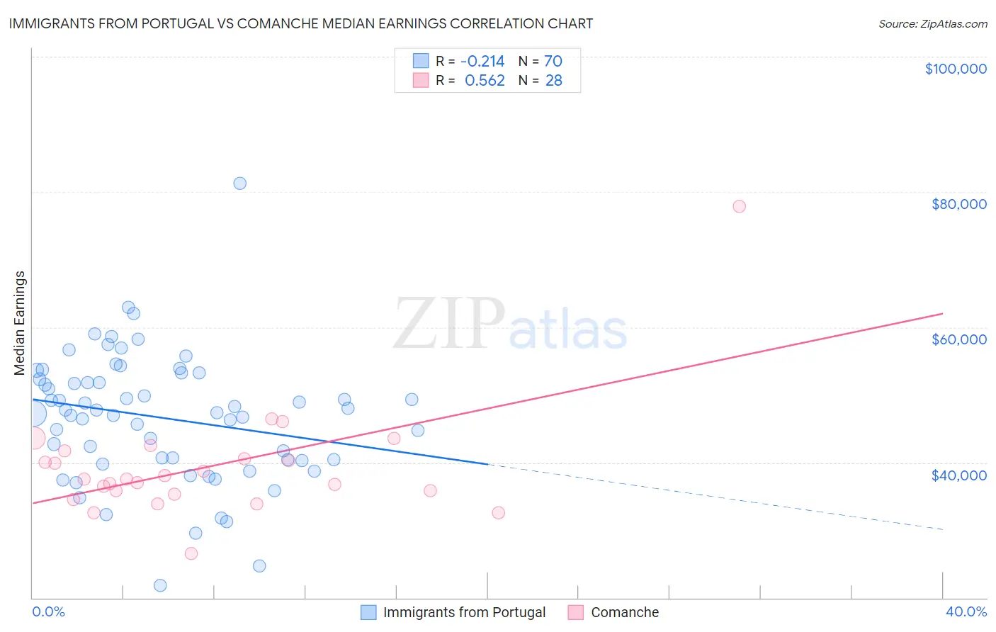 Immigrants from Portugal vs Comanche Median Earnings