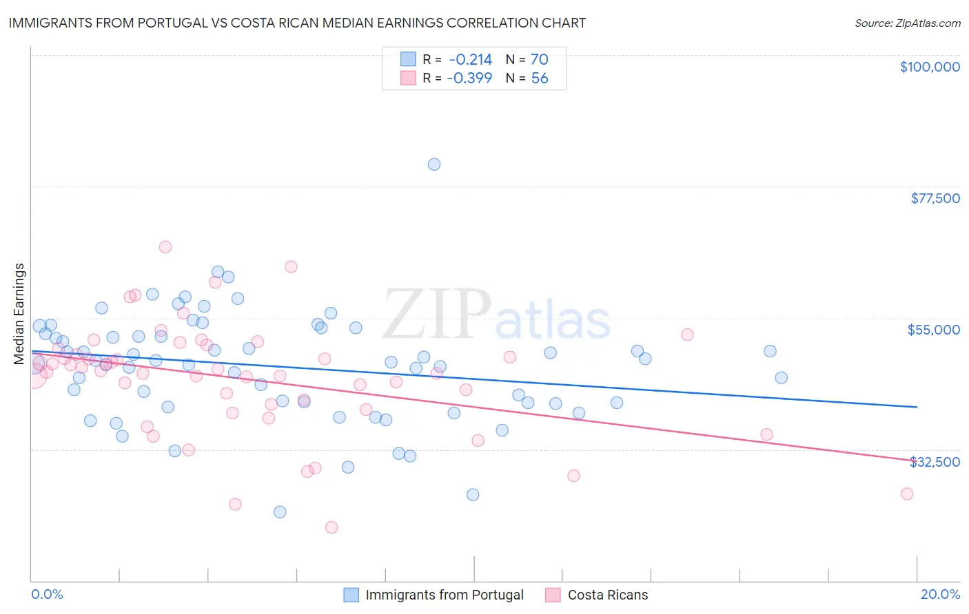 Immigrants from Portugal vs Costa Rican Median Earnings