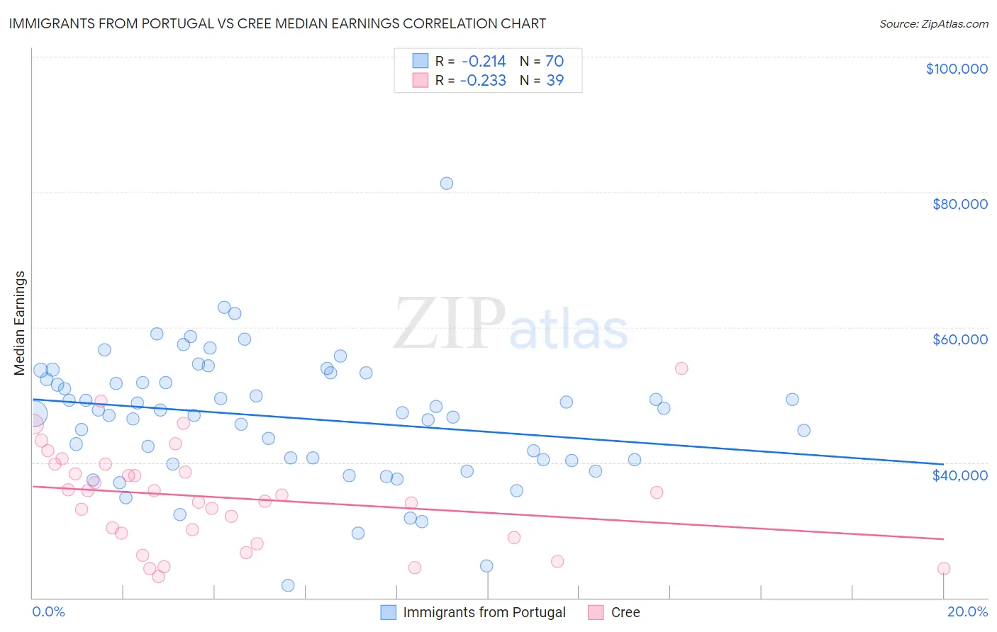 Immigrants from Portugal vs Cree Median Earnings