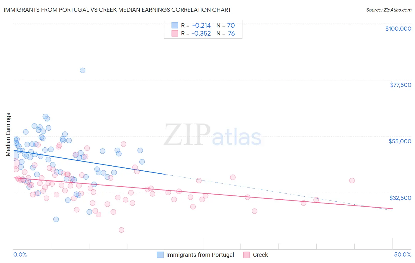 Immigrants from Portugal vs Creek Median Earnings