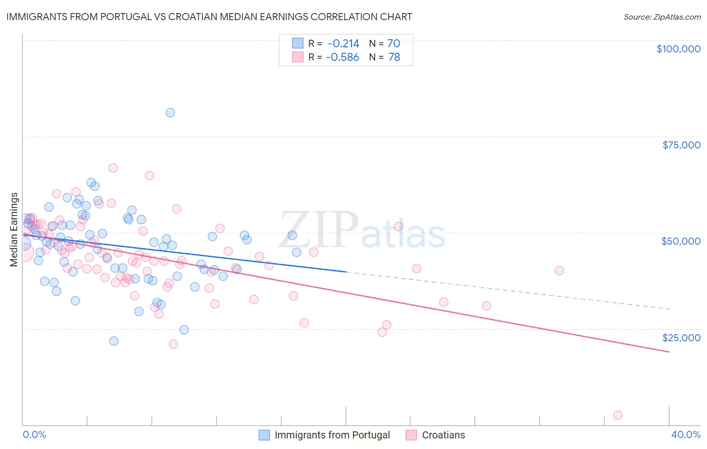 Immigrants from Portugal vs Croatian Median Earnings