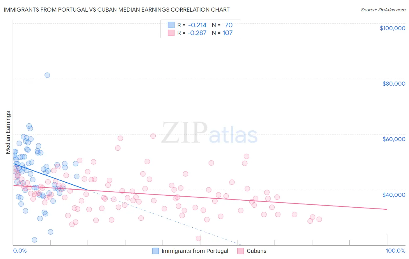 Immigrants from Portugal vs Cuban Median Earnings