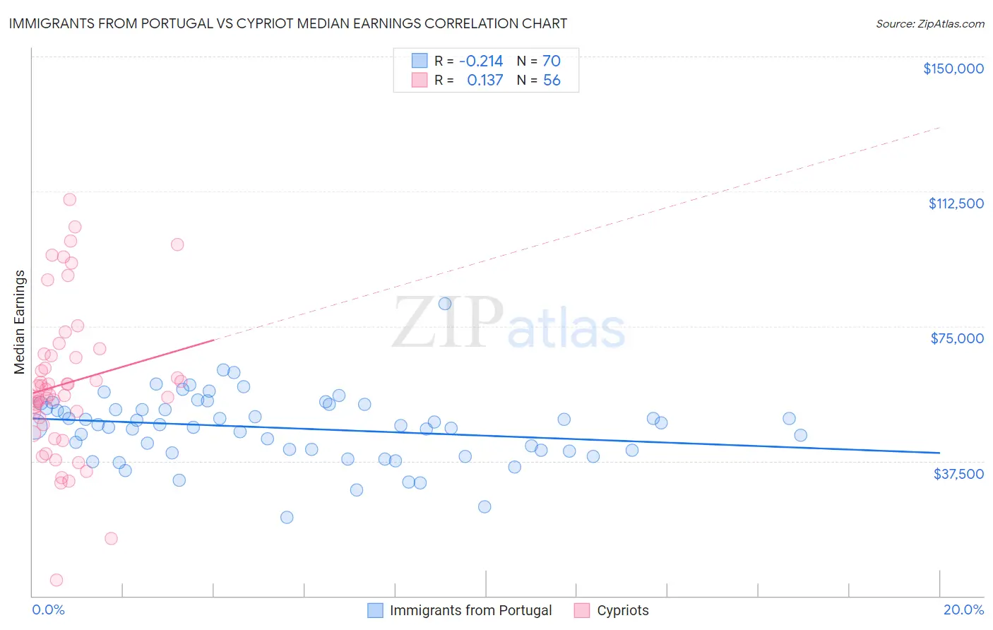 Immigrants from Portugal vs Cypriot Median Earnings