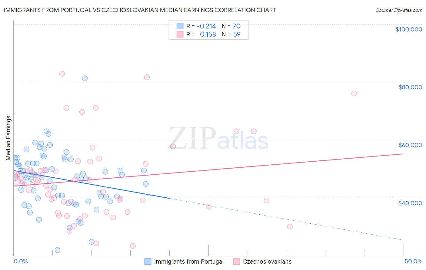 Immigrants from Portugal vs Czechoslovakian Median Earnings