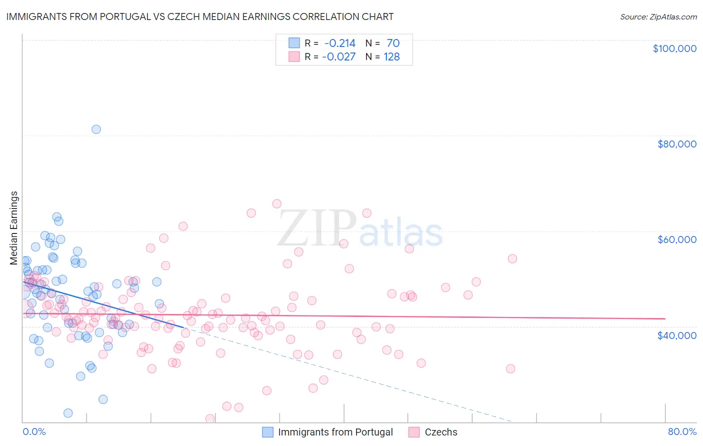 Immigrants from Portugal vs Czech Median Earnings