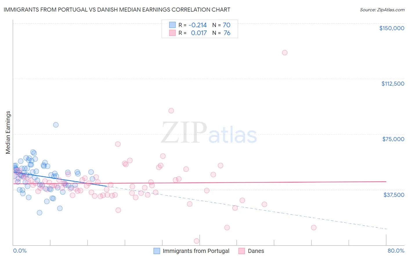 Immigrants from Portugal vs Danish Median Earnings