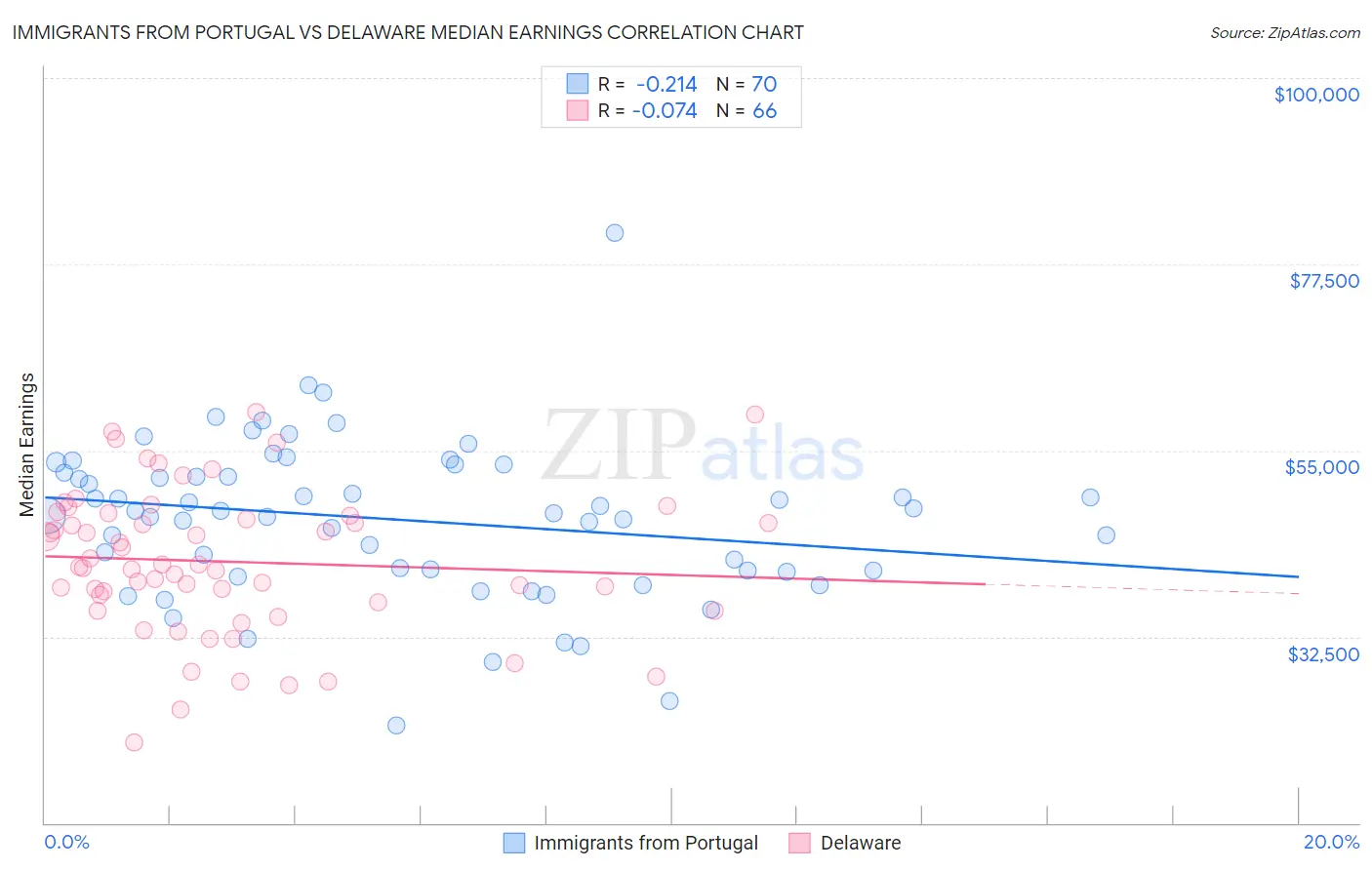 Immigrants from Portugal vs Delaware Median Earnings