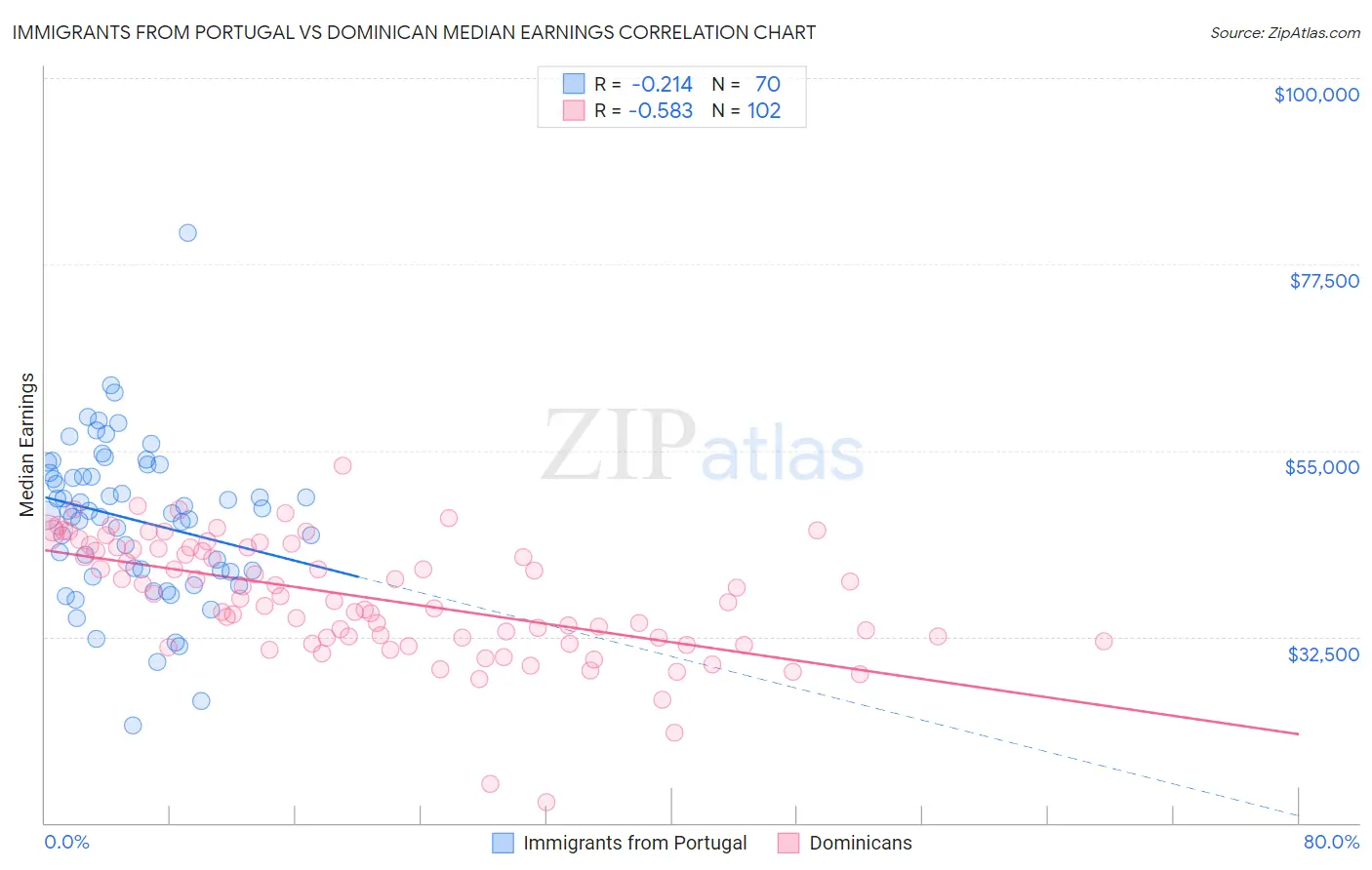 Immigrants from Portugal vs Dominican Median Earnings