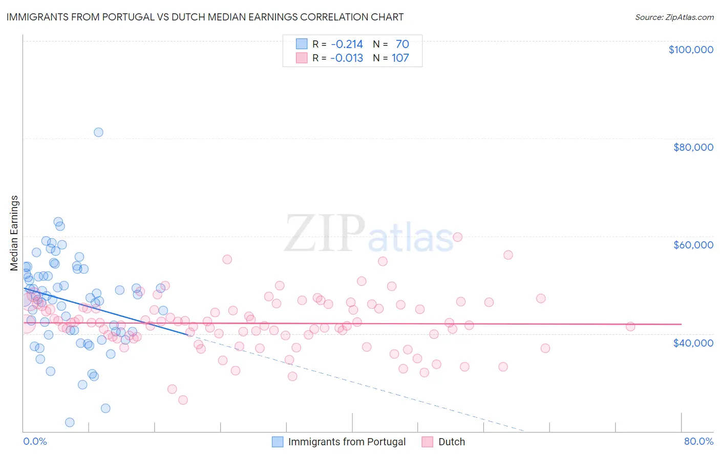 Immigrants from Portugal vs Dutch Median Earnings