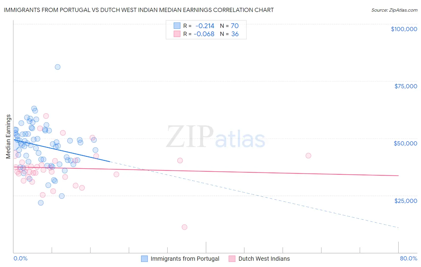 Immigrants from Portugal vs Dutch West Indian Median Earnings