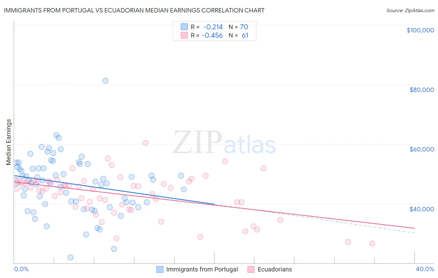 Immigrants from Portugal vs Ecuadorian Median Earnings