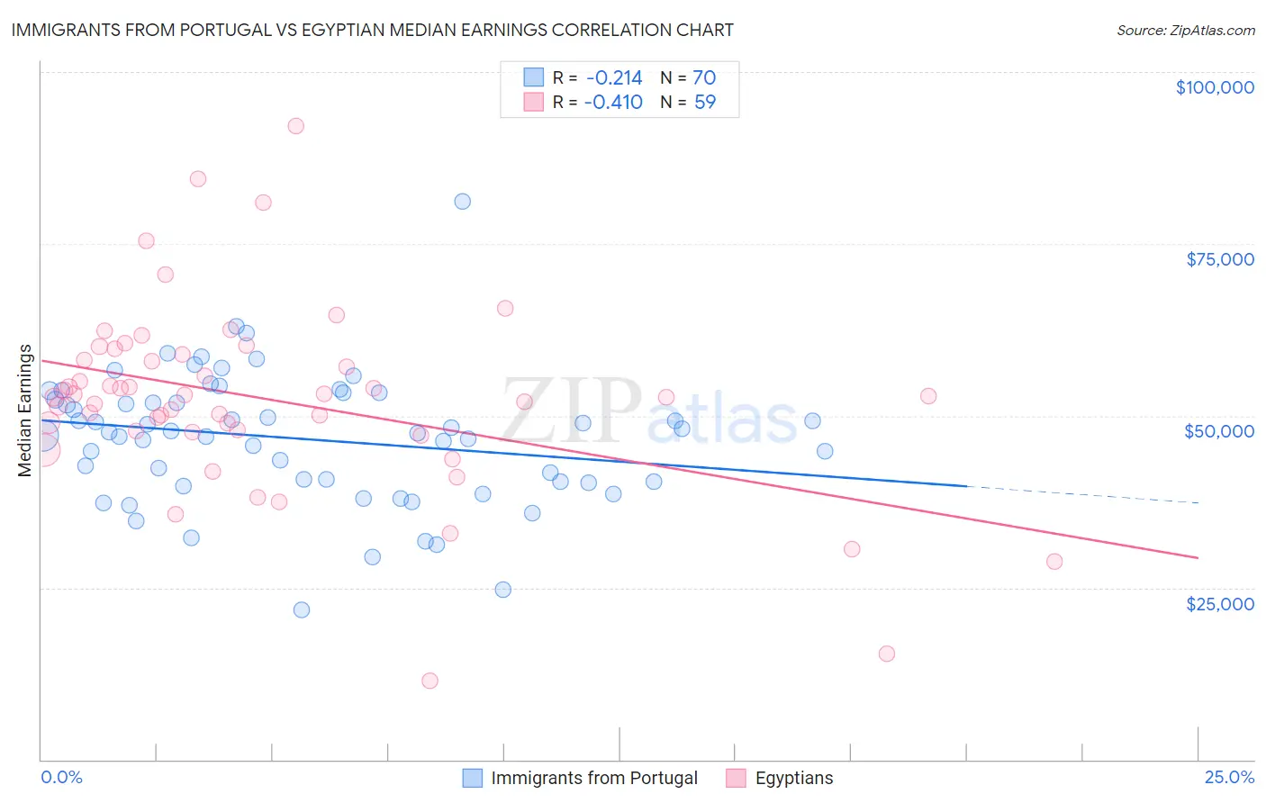 Immigrants from Portugal vs Egyptian Median Earnings