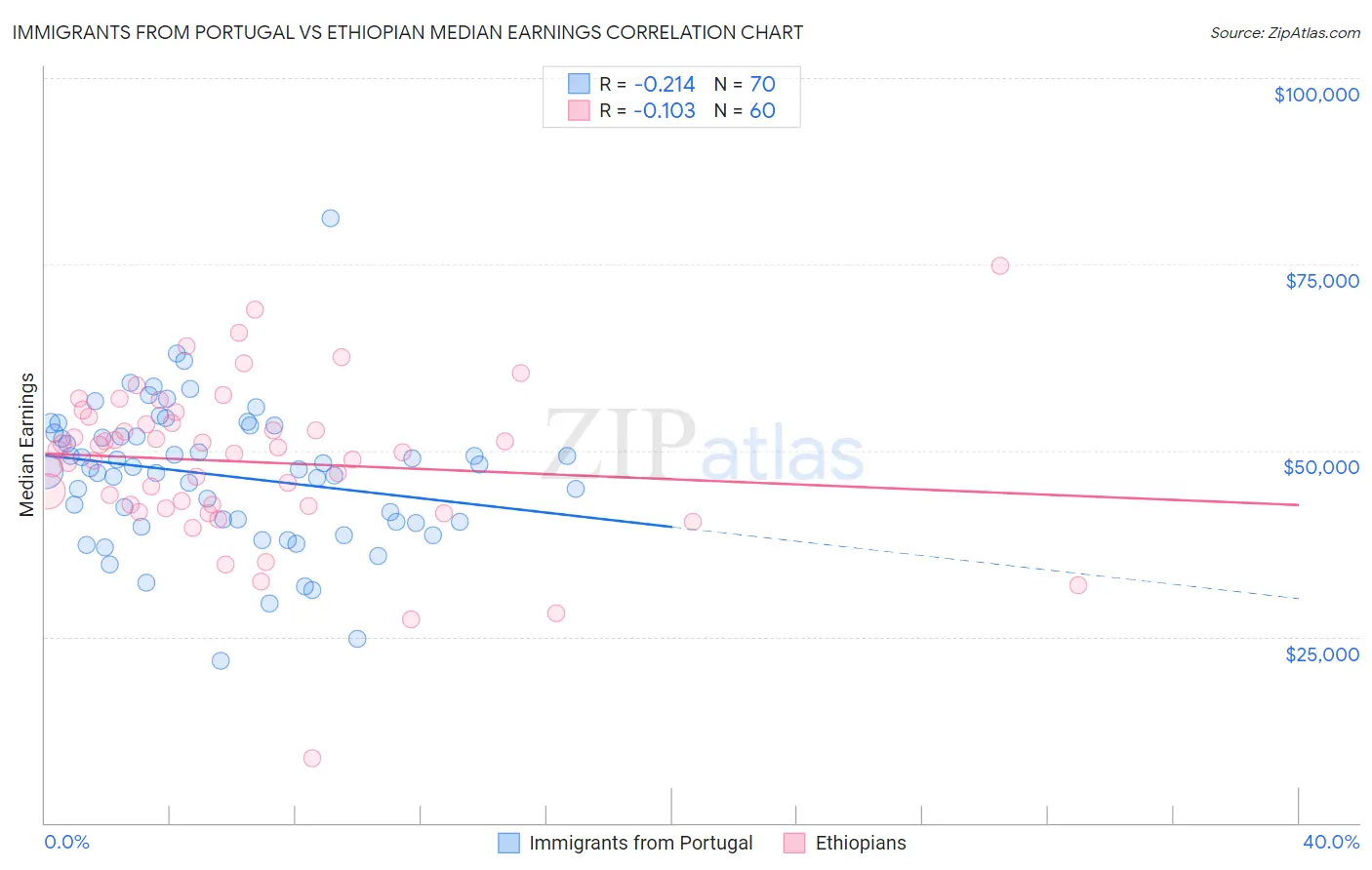 Immigrants from Portugal vs Ethiopian Median Earnings