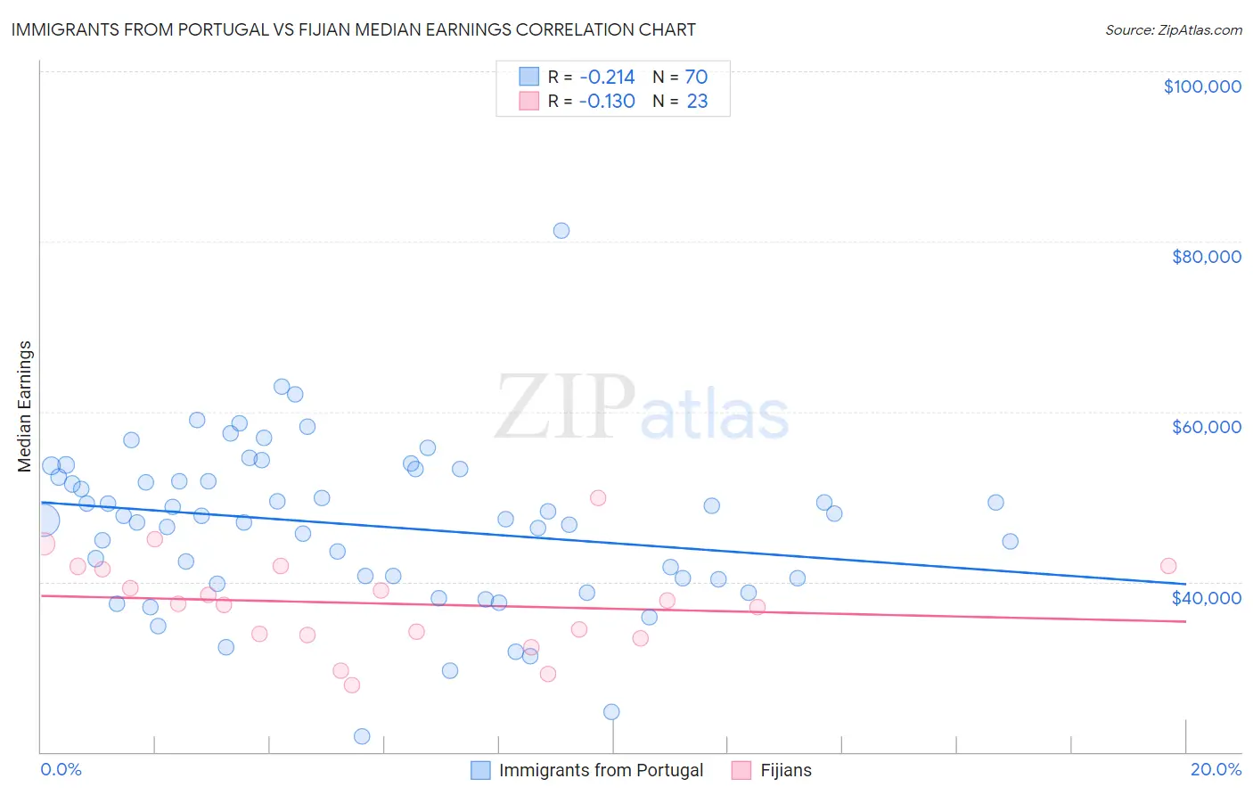 Immigrants from Portugal vs Fijian Median Earnings