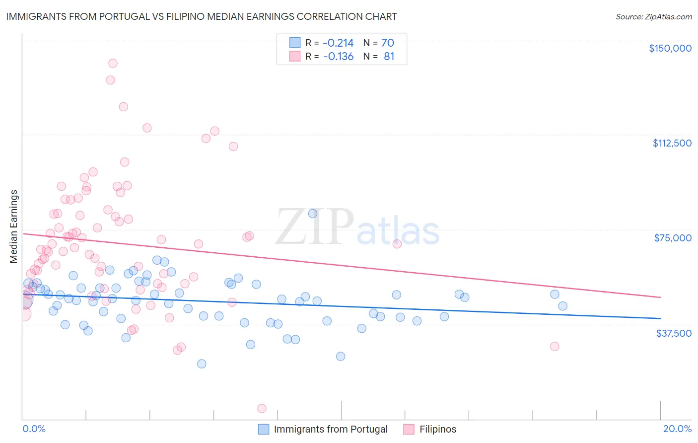 Immigrants from Portugal vs Filipino Median Earnings