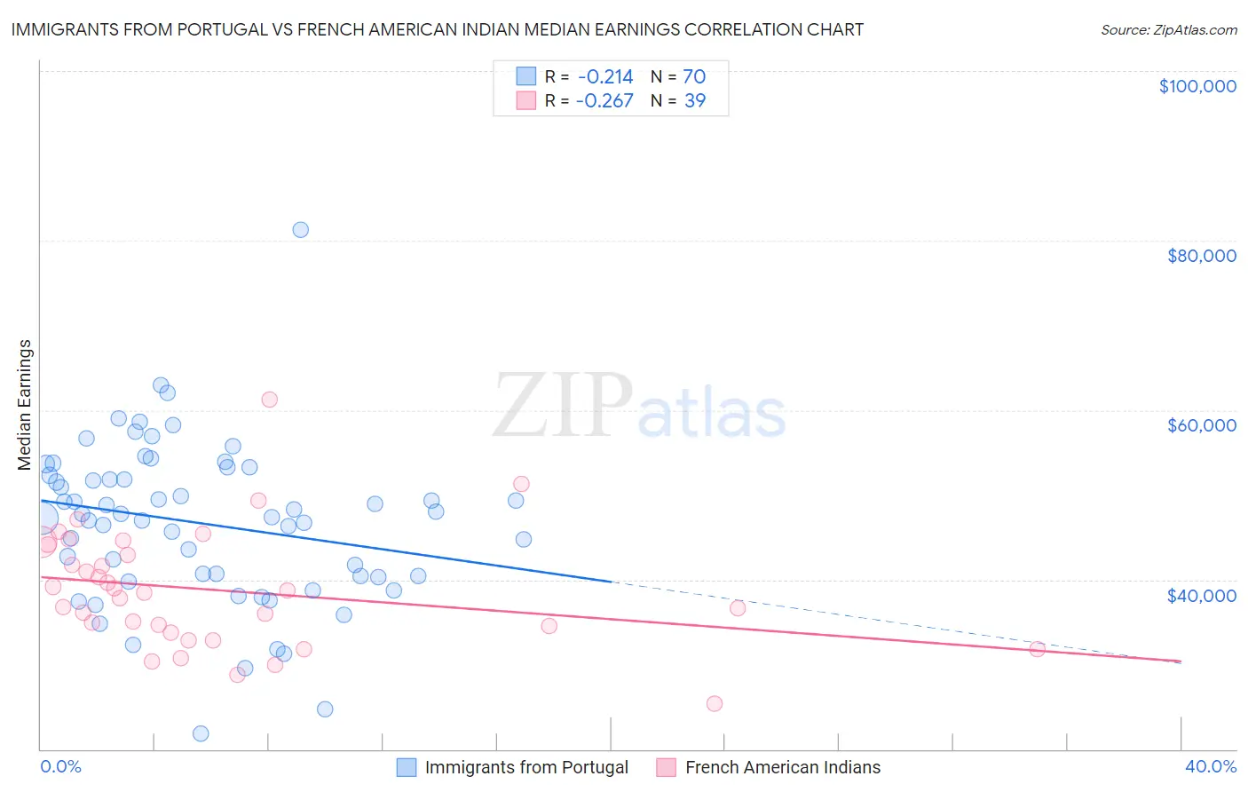 Immigrants from Portugal vs French American Indian Median Earnings