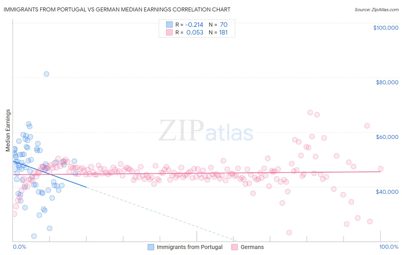 Immigrants from Portugal vs German Median Earnings