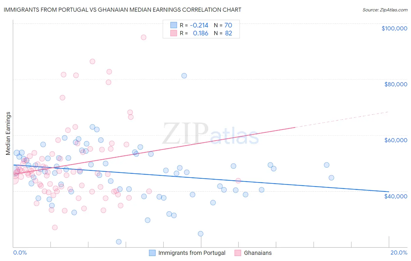 Immigrants from Portugal vs Ghanaian Median Earnings