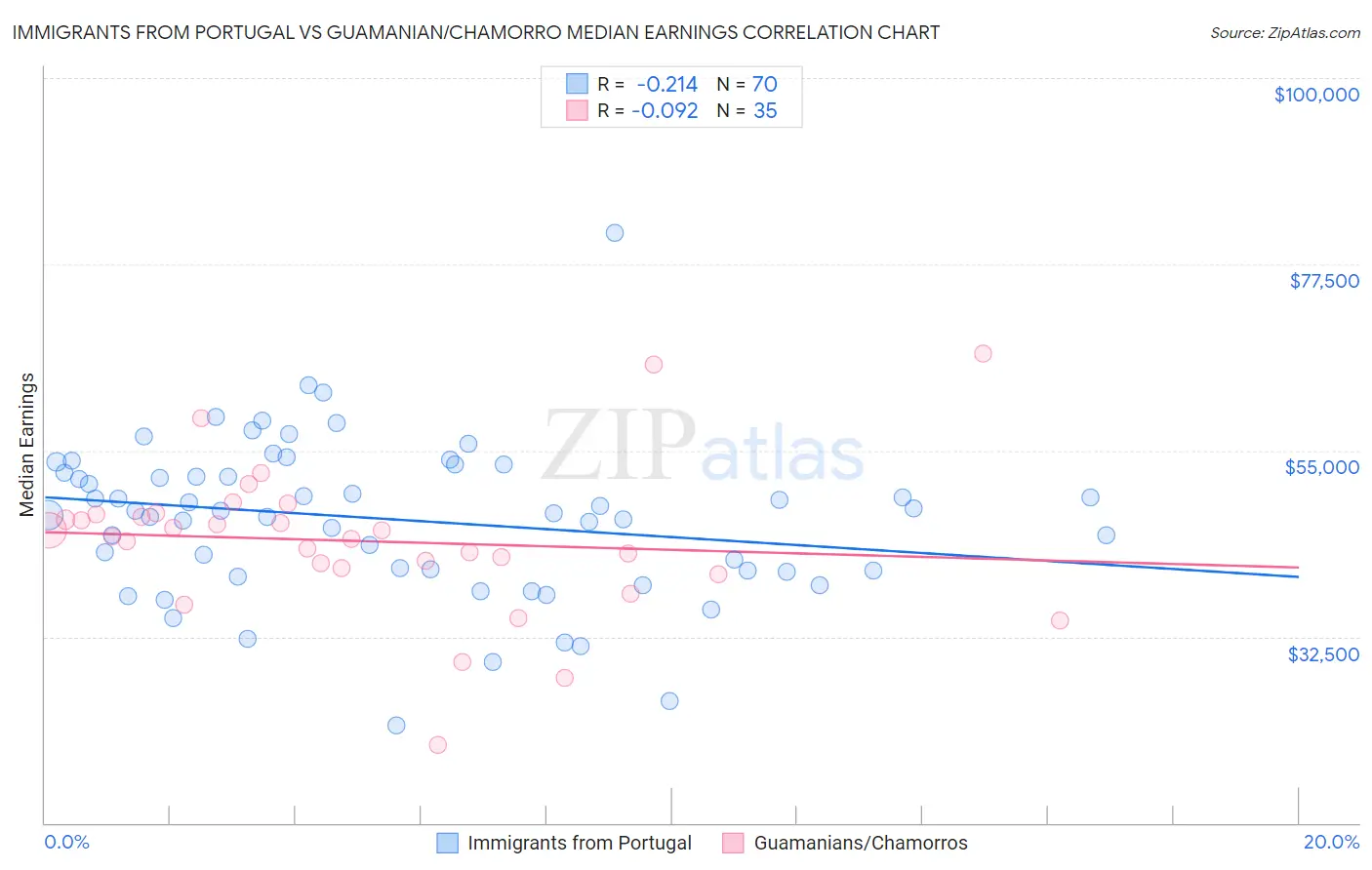 Immigrants from Portugal vs Guamanian/Chamorro Median Earnings