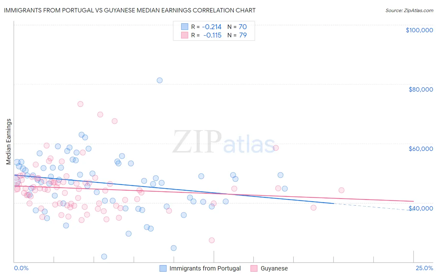 Immigrants from Portugal vs Guyanese Median Earnings