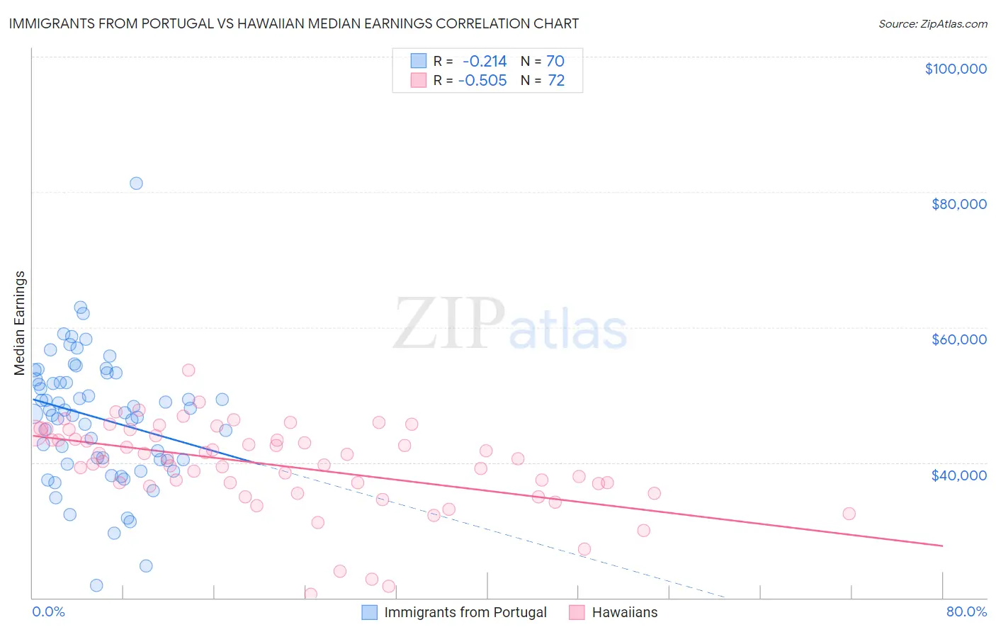 Immigrants from Portugal vs Hawaiian Median Earnings