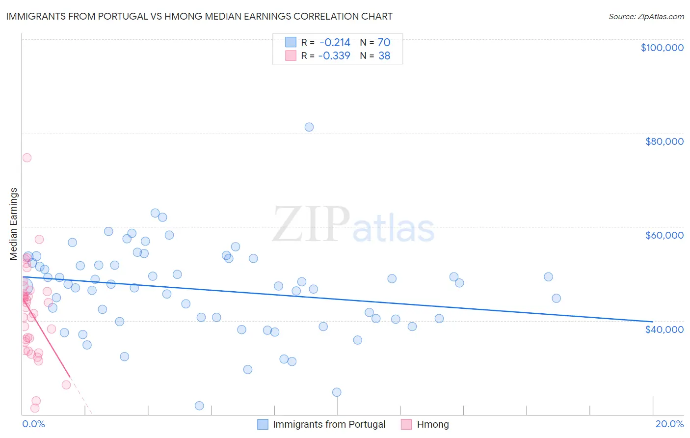 Immigrants from Portugal vs Hmong Median Earnings