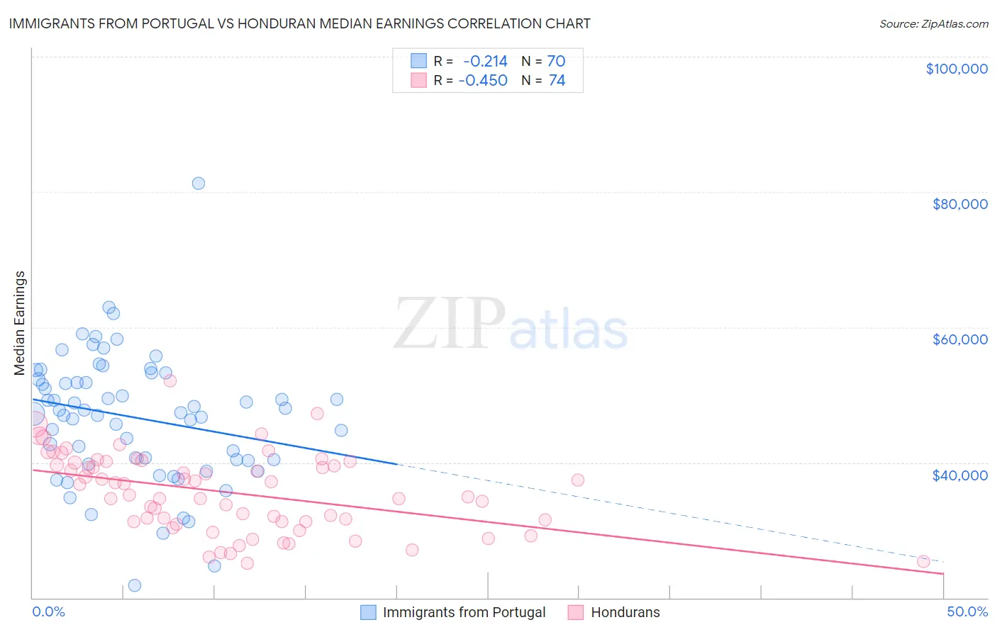 Immigrants from Portugal vs Honduran Median Earnings