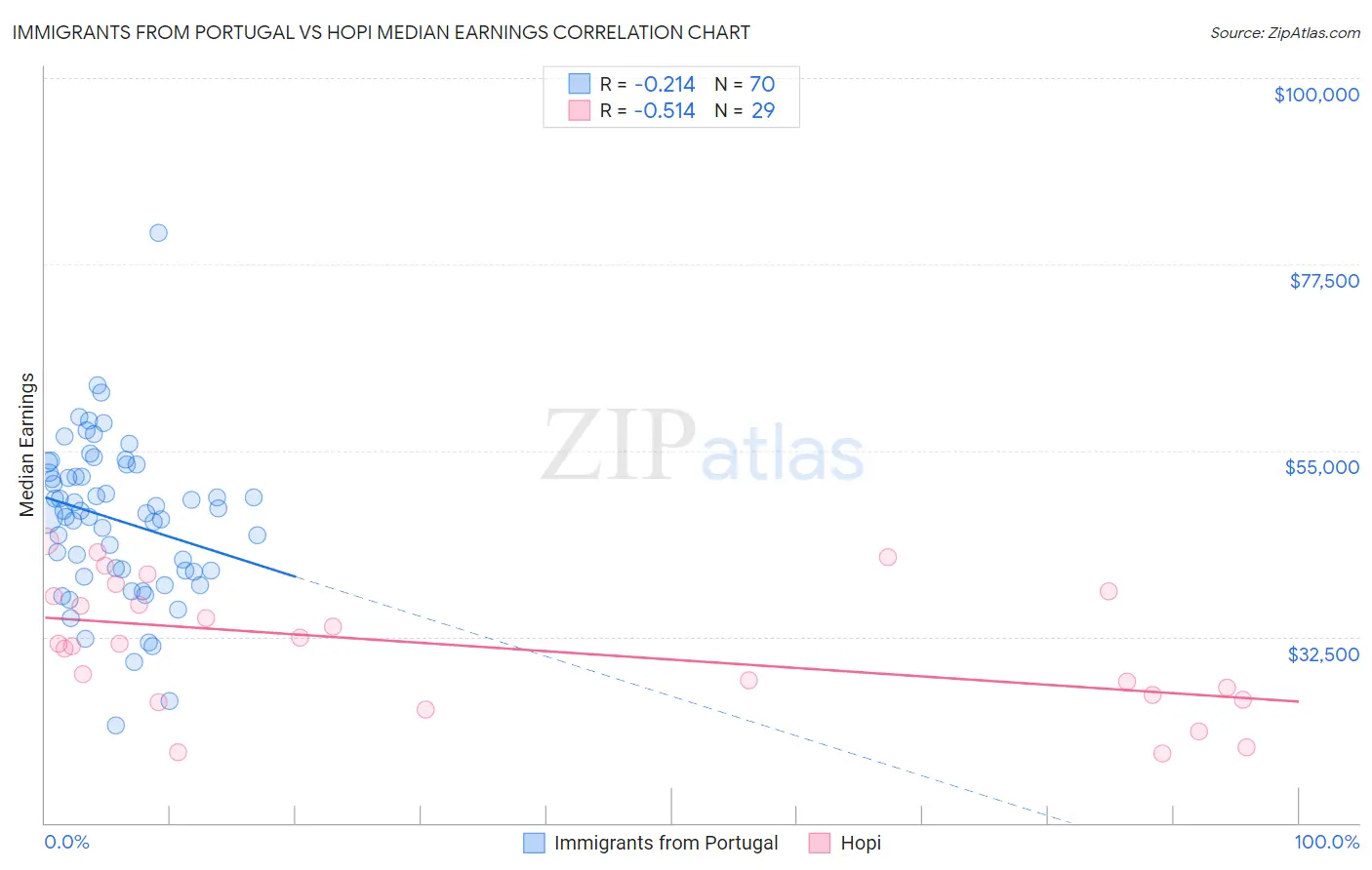Immigrants from Portugal vs Hopi Median Earnings