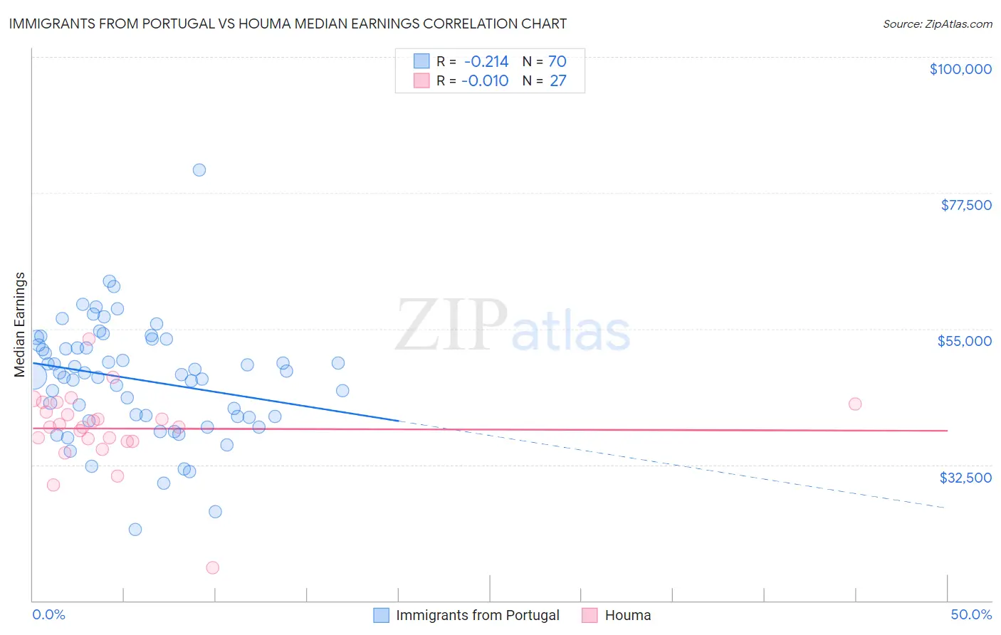 Immigrants from Portugal vs Houma Median Earnings